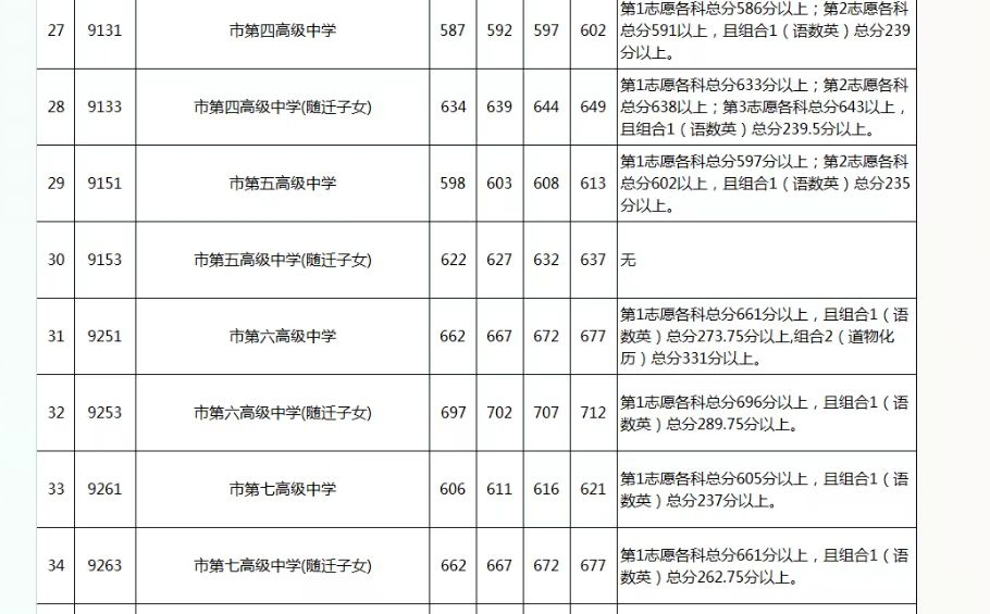 202277东莞中考成绩公布及近两年中考录取分数线哔哩哔哩bilibili