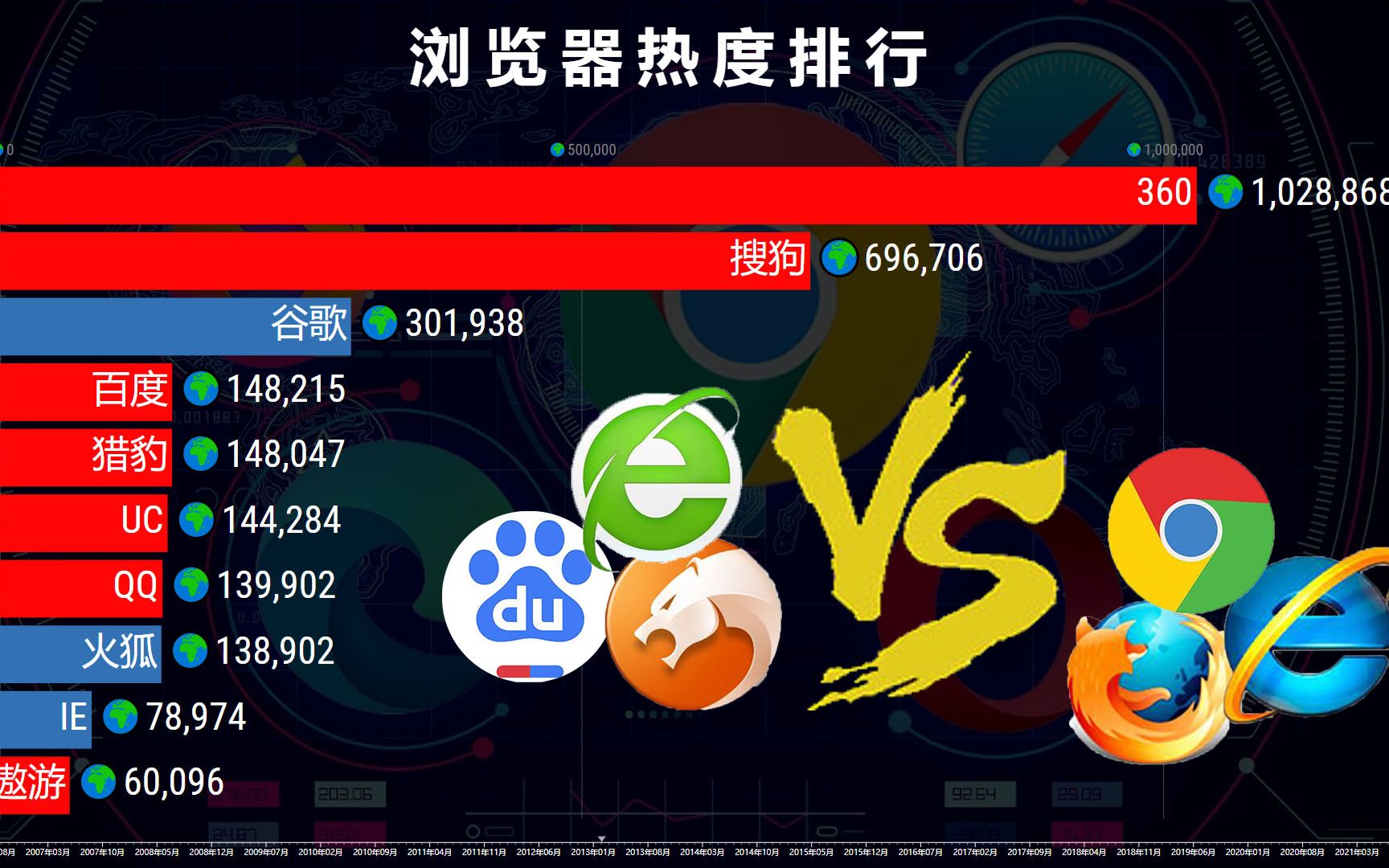 数据分析:浏览器网络热度排行(20062021) 总有一款适用你哔哩哔哩bilibili