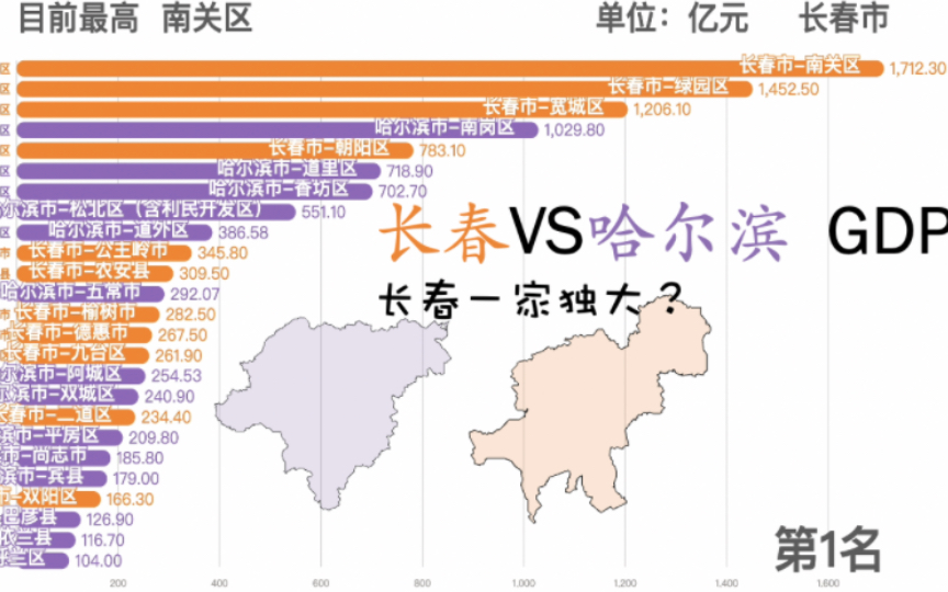 长春VS哈尔滨,长春一家独大?2021长春,哈尔滨各区县GDP【数据可视化】哔哩哔哩bilibili