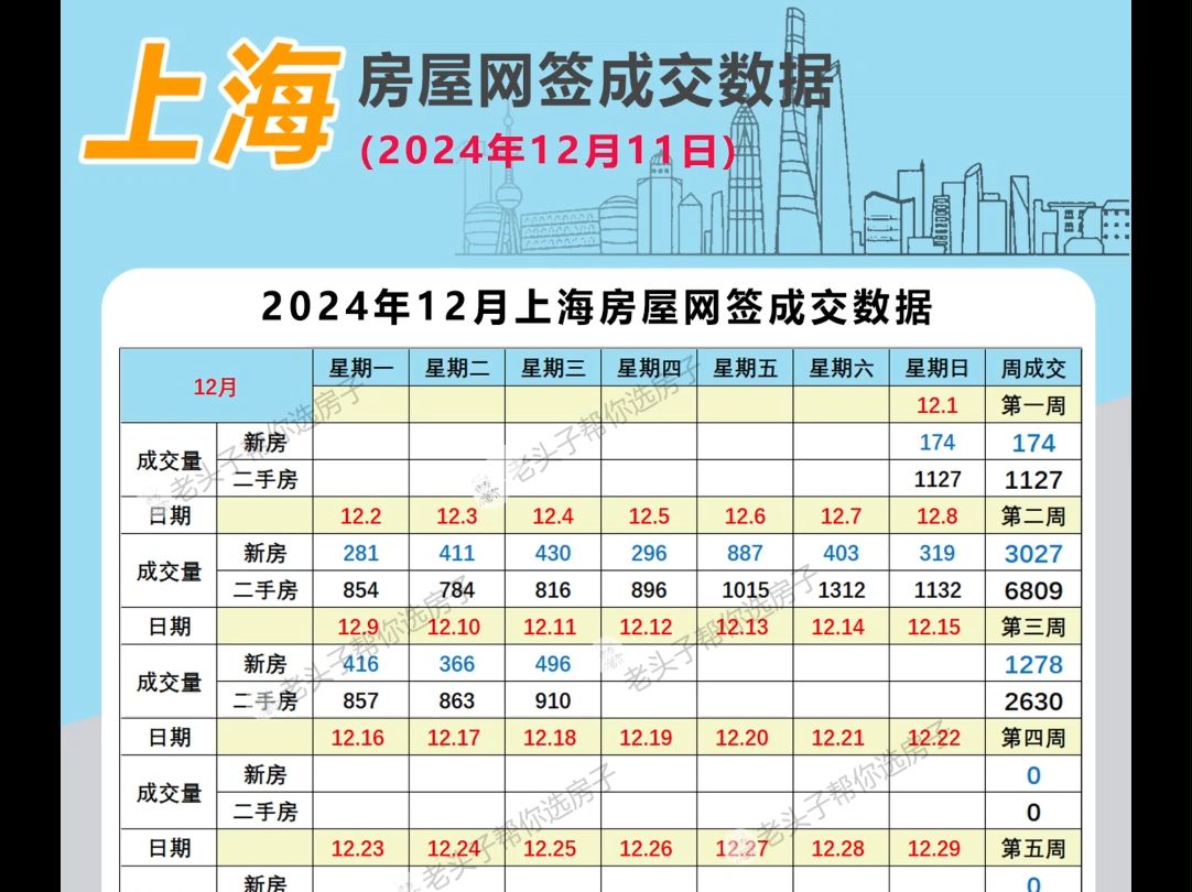 上海房屋网签成交数据(12月11日)哔哩哔哩bilibili