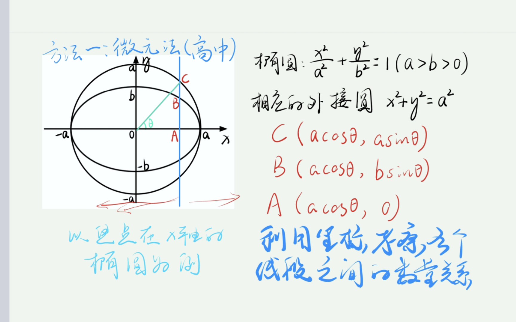 [图]《小刘老师讲数学》系列微课第四集——椭圆面积公式的两种推导方法