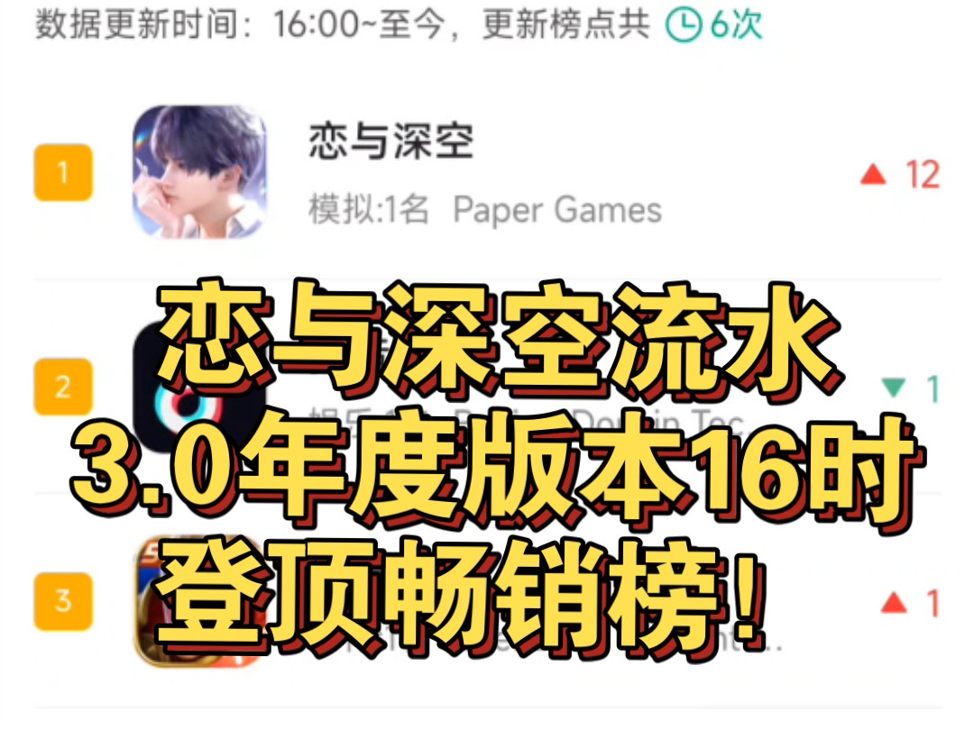 恋与深空流水3.0年度版本16时登顶畅销榜!恋与制作人