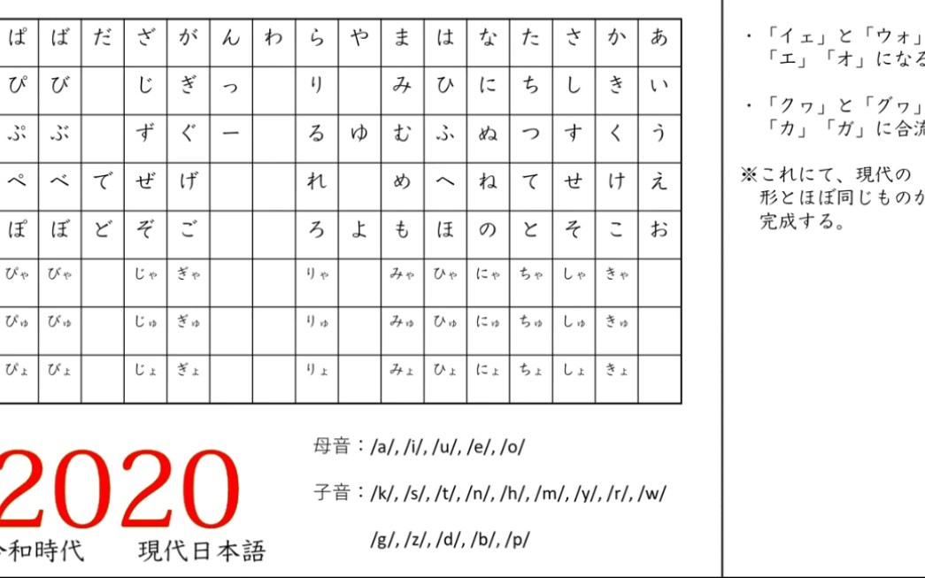 [图]【日语语音演变史：从弥生时代到现代】 日本語の「発音の移り変わり」弥生時代から現代まで(21年1月版)