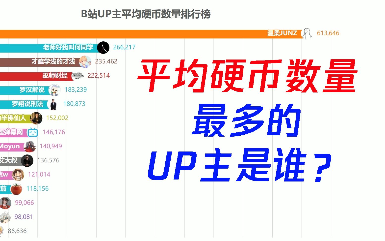 【数据可视化】b站up主平均硬币数量排行榜