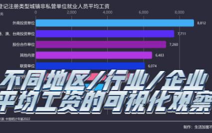 不同地区&行业&企业平均工资的可视化观察哔哩哔哩bilibili