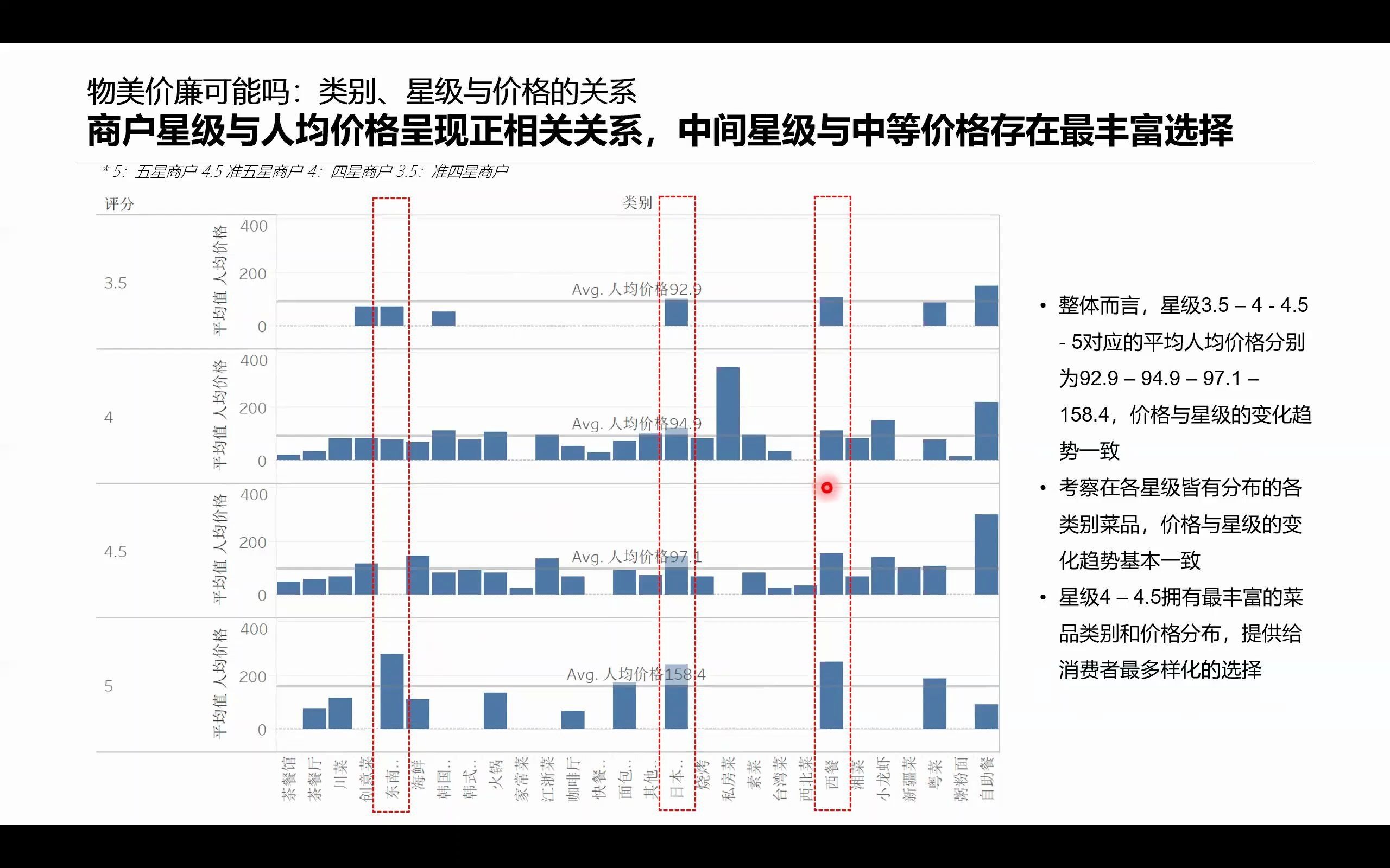 基于Tableau和大众点评数据的可视化分析哔哩哔哩bilibili