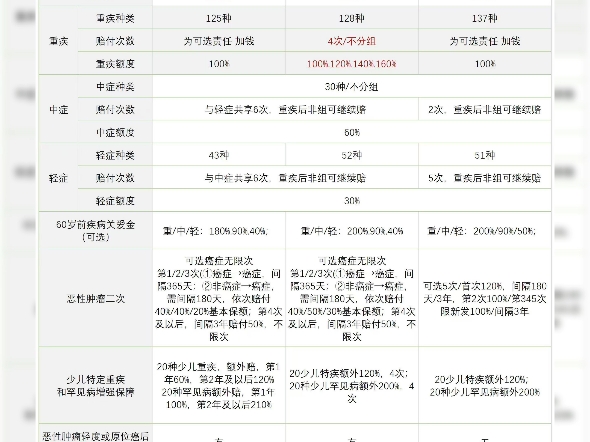 11月少儿重疾保险详情哔哩哔哩bilibili