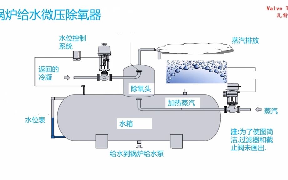 蒸汽锅炉给水的除氧哔哩哔哩bilibili