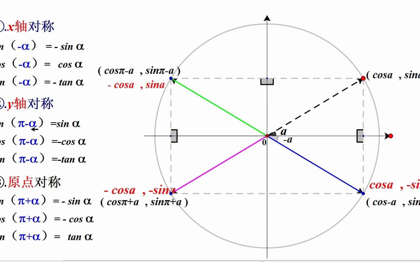 19:三角函数诱导公式,原理推理过程,公式不背速记口诀图表轻松搞定哔哩哔哩bilibili
