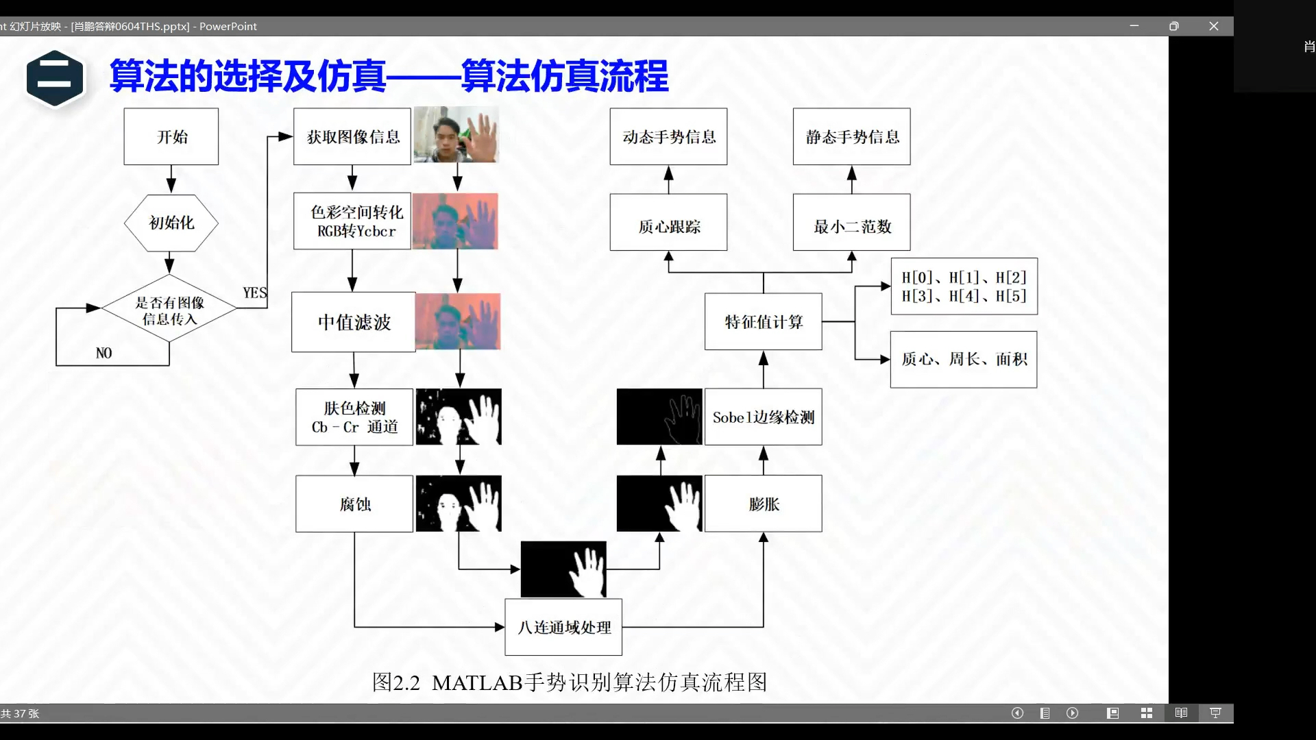 本科毕业设计答辩练习记录,手势识别算法及其FPGA的实现研究哔哩哔哩bilibili