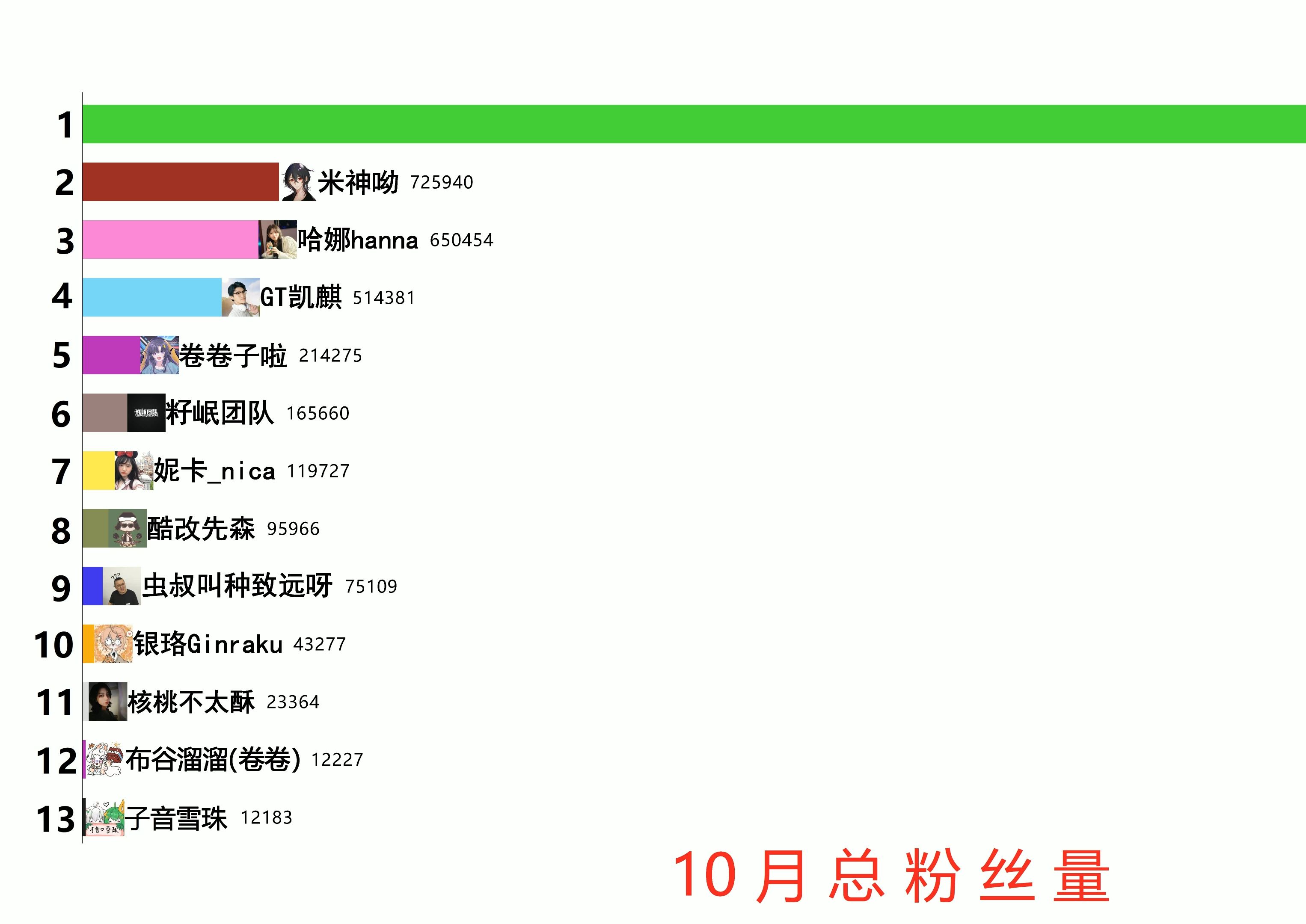 【籽岷团队成员】★粉丝榜★ 2024年10月 期哔哩哔哩bilibili