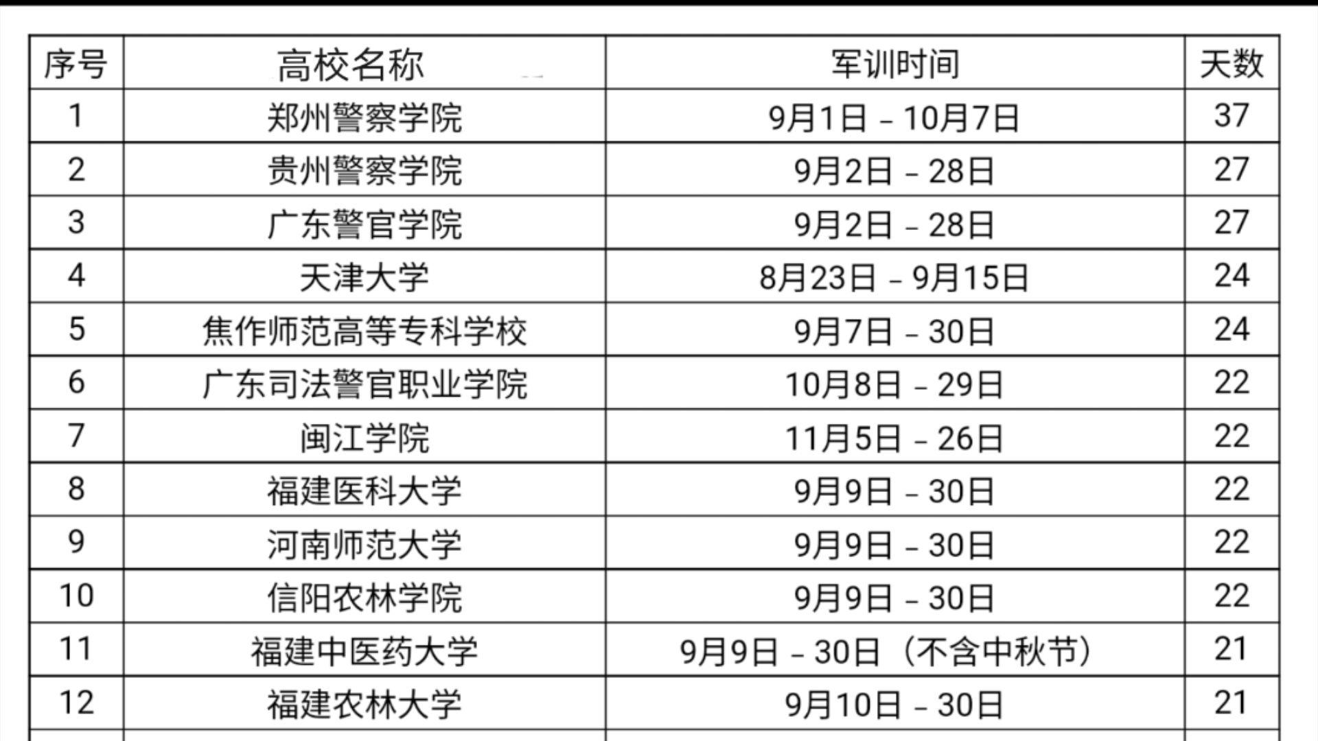 通知!157所高校军训时间汇总!最长37天!这些高校新生好惨!你的学校军训多久?哔哩哔哩bilibili