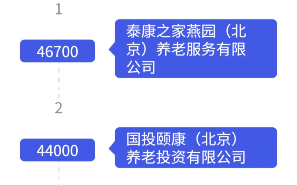 北京市养老机构排名:按总费用最高(单位:元/月),>20000元哔哩哔哩bilibili