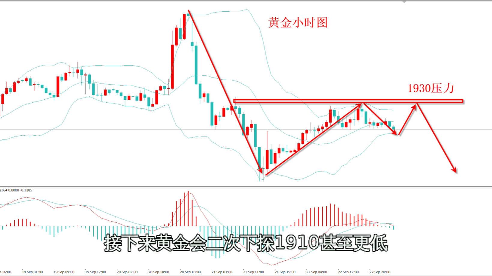 9.25美盘黄金行情走势分析及操作策略哔哩哔哩bilibili