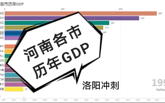 河南各市历年GDP(1990~2020)洛阳冲冲!哔哩哔哩bilibili