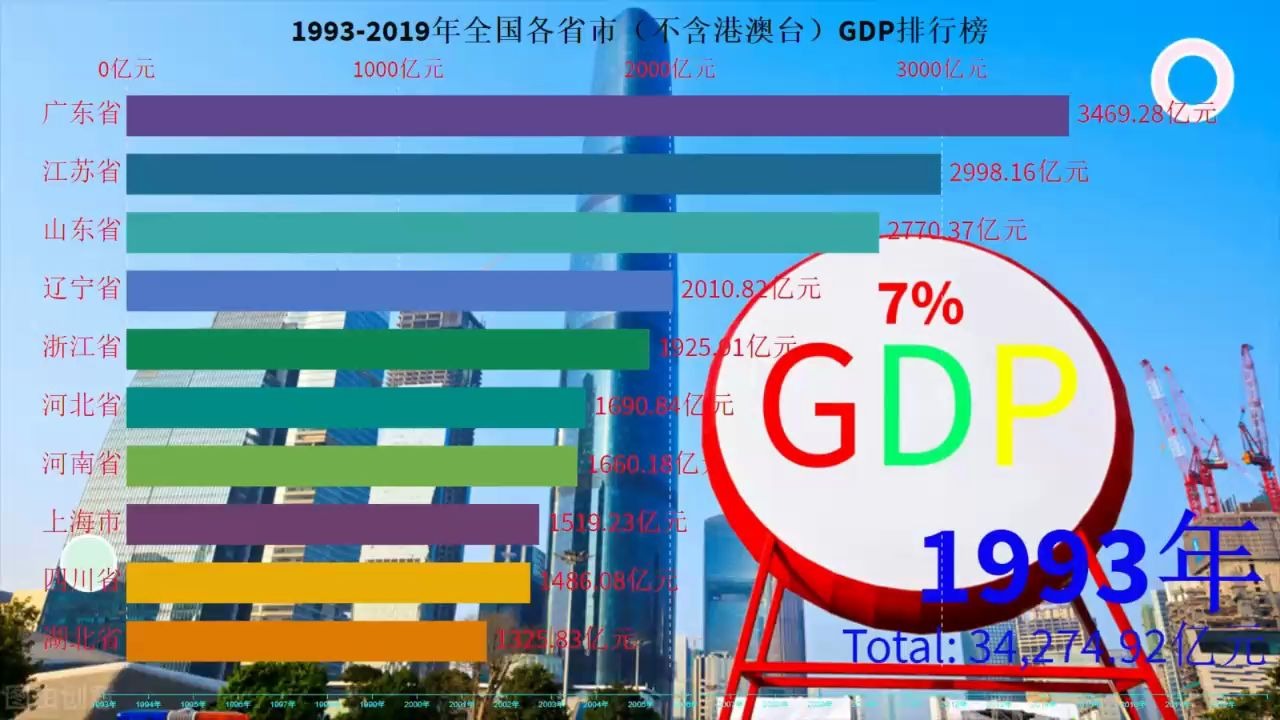 中国各省市GDP排行榜.广东:第一很爽,一直做一直爽!哔哩哔哩bilibili