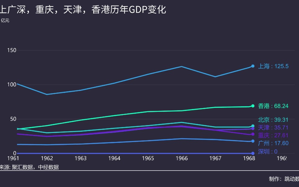 北上广深,重庆,天津,香港历年gdp变化哔哩哔哩bilibili