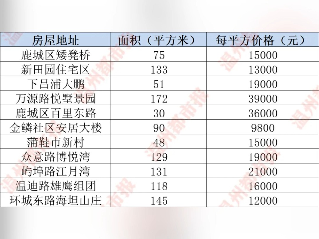 15000元平!温州知名学区房还能再降多少?哔哩哔哩bilibili