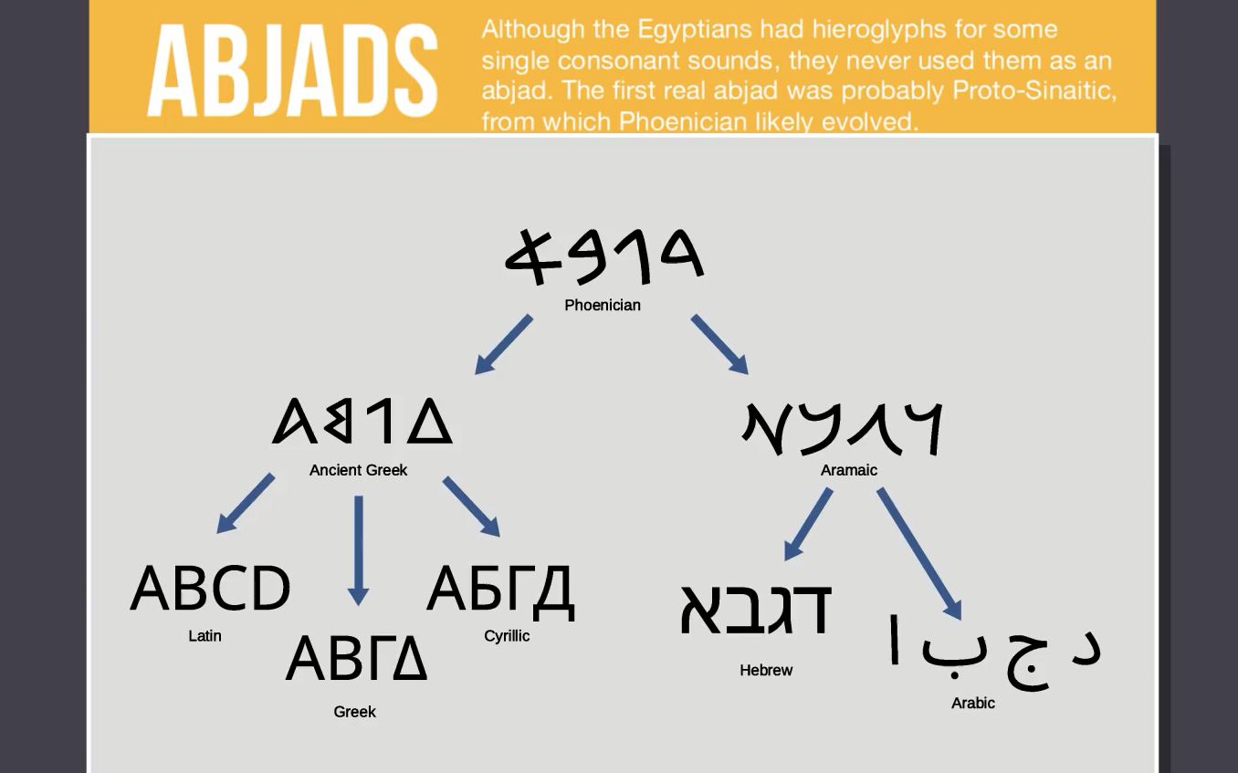 [图]语言学 | 世界上的主要书写体系（Writing Systems of the World）