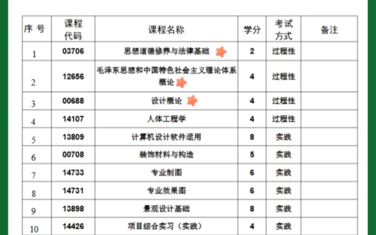 一年之内考过所有科目的助学自考专科南京农业大学~环境艺术设计①笔试科目少,有过程性加分②211南农自考毕业证,名校毕业③比成考早毕业哔哩哔哩...