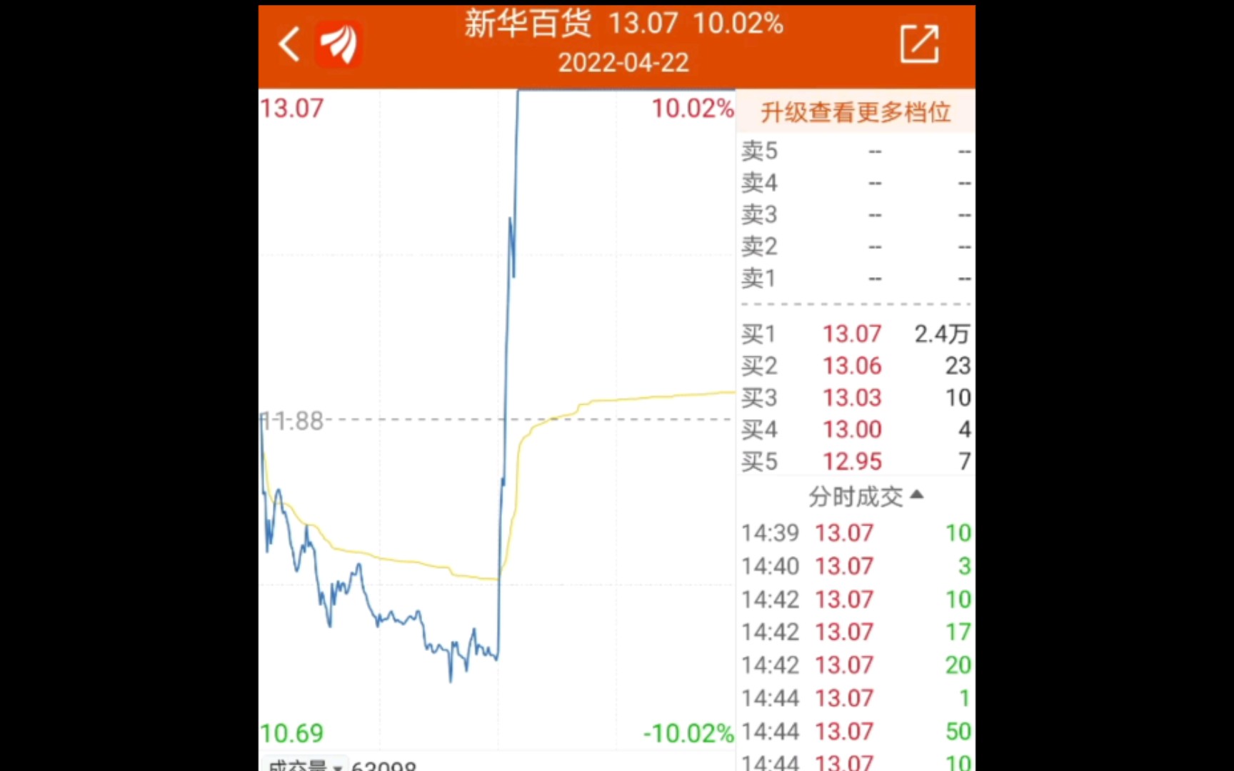 2022.4.23 新华百货大长腿,换手2.8%,振幅18.43%!哔哩哔哩bilibili