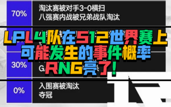 [图]LPL四支战队在S12世界赛可能发生事件概率，最后的RNG太真实了！