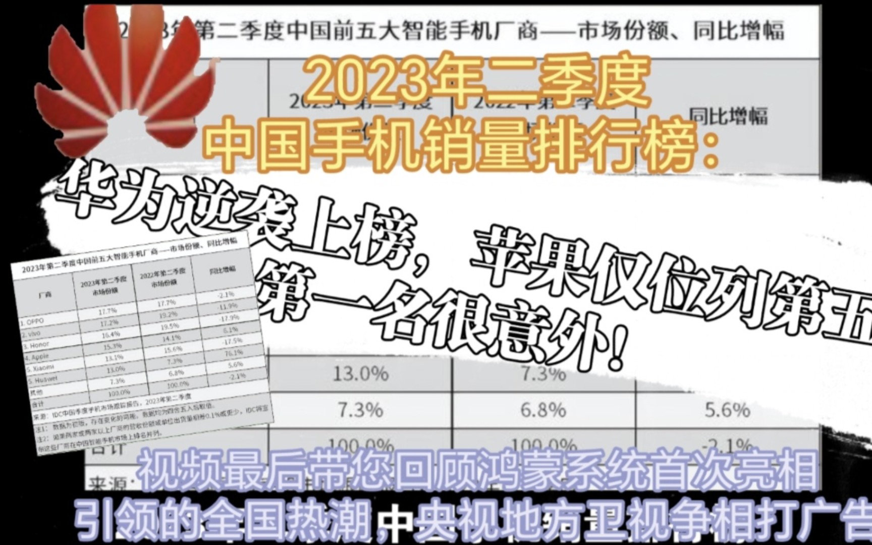 2023年二季度中国手机销量排行榜:华为逆袭上榜,苹果仅位列第五,第一名很意外!视频结尾共同回顾鸿蒙系统首次亮相,央视及卫视争着打广告,引领全...