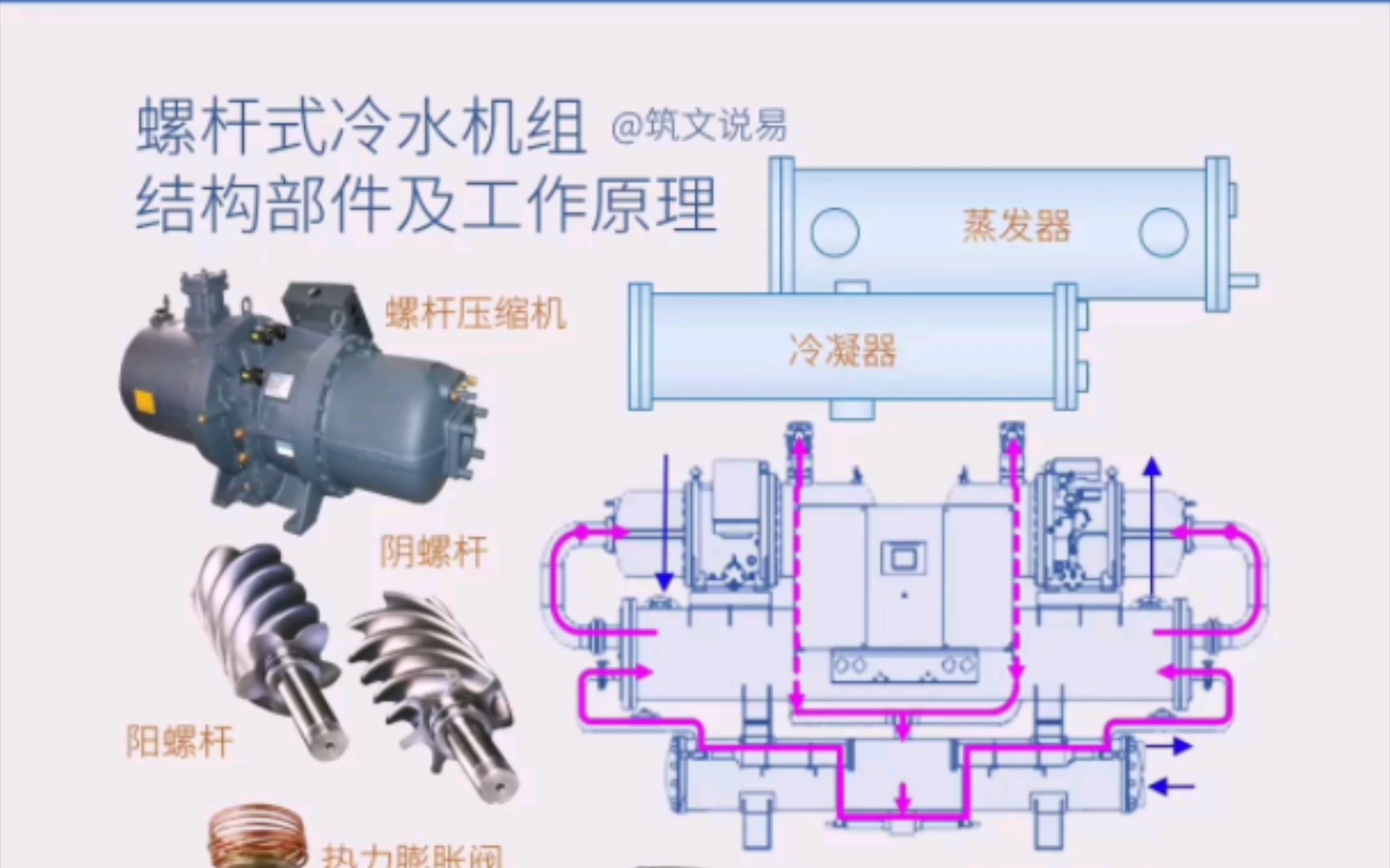 螺杆式冷水机组,结构部件与工作原理,双压缩机与双冷媒回路哔哩哔哩bilibili