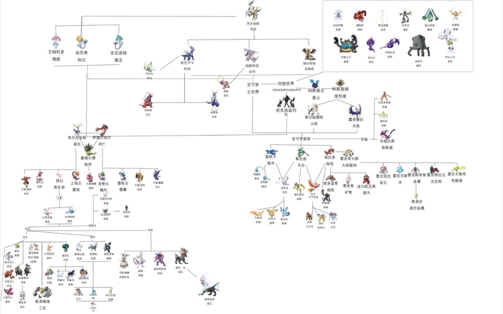 [图]【乱剪一下】六分钟看懂目前登场的传说宝可梦和幻之宝可梦关系图（附带设计理念，在不知道怎么排的时候用这个作为排序依）（1－8代）（含朱紫二神兽）（含究极异兽）