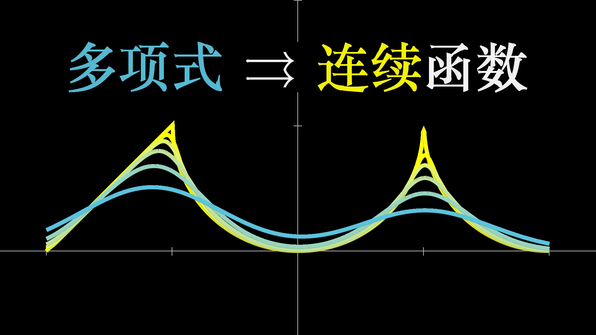 【Weierstrass逼近定理】数学家们如何证明:多项式可以逼近任何连续函数哔哩哔哩bilibili