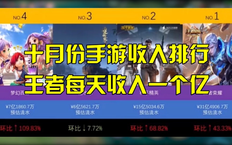 手机赚钱排行_利用手机赚钱,一个月搞个几千块,...