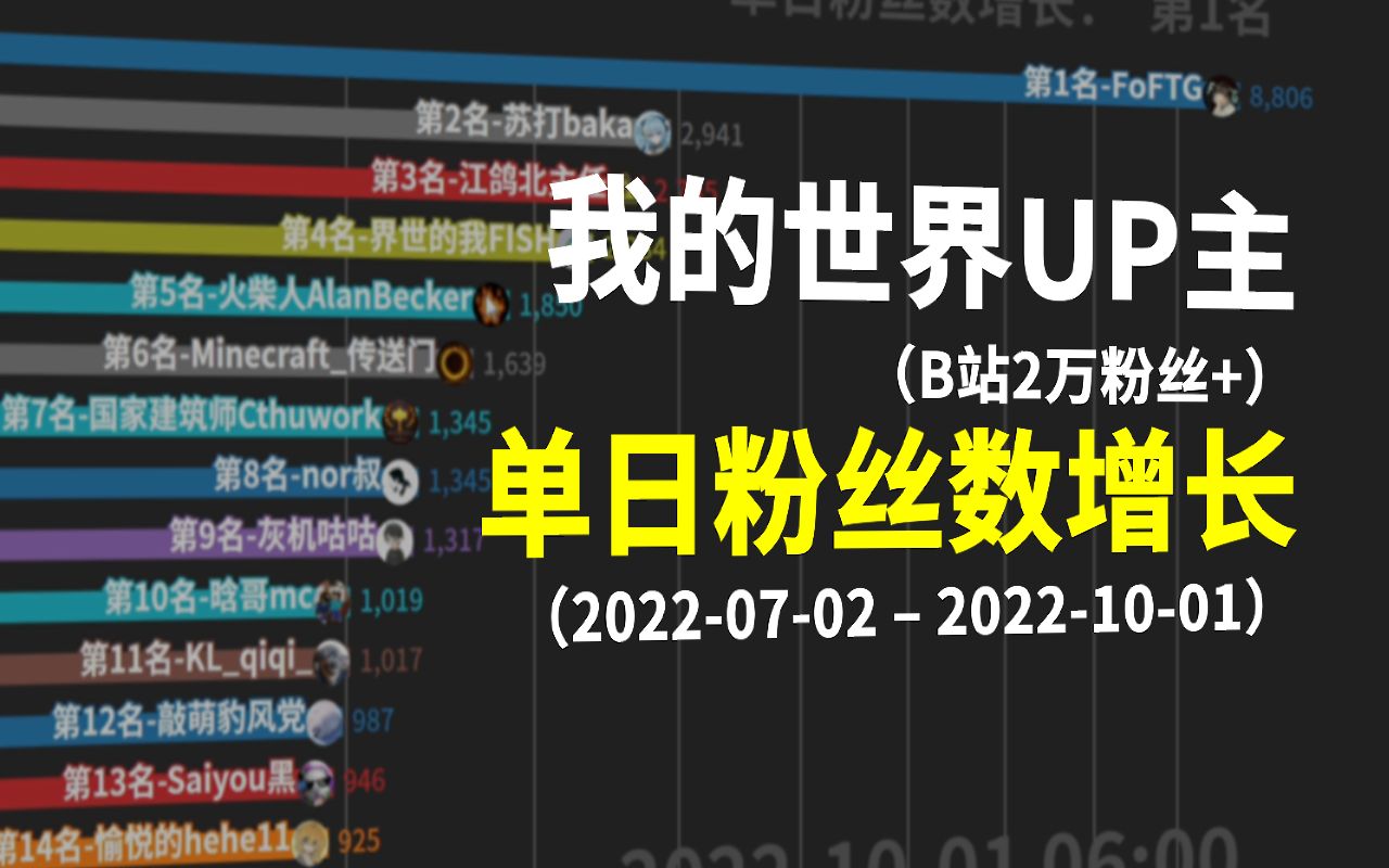 b站我的世界up主,单日涨粉排行7-9月 有你喜欢的mcup吗?