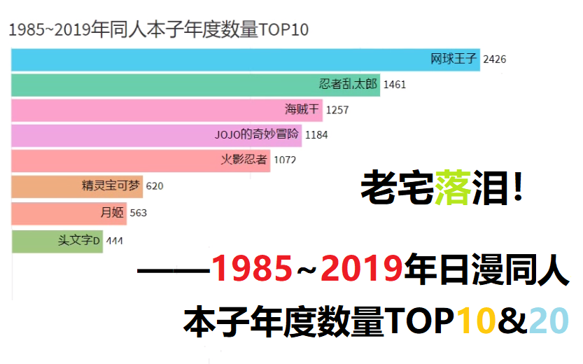 老宅落泪!——1985~2019年日漫同人本子年度数量TOP10&20哔哩哔哩bilibili