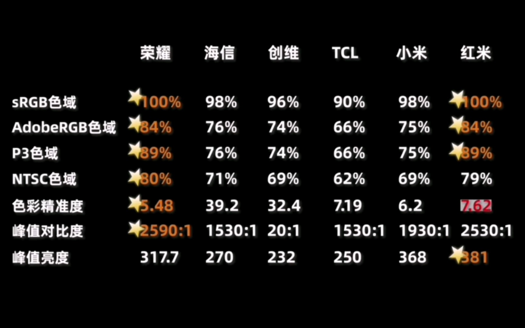 从客观数据[色域、对比度、色彩精度]来横向分析6大主流同价位2000元电视.哔哩哔哩bilibili