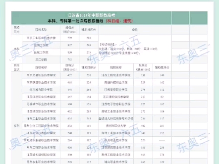 江苏省2023年中职职教高考建筑科目组本科专科第一批次院校投档线分享哔哩哔哩bilibili