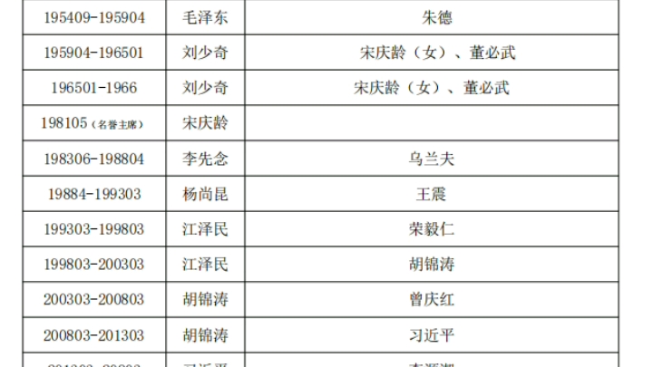 新中国历届领导人大全哔哩哔哩bilibili