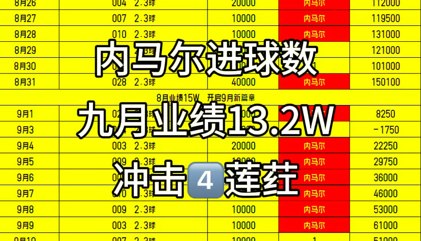 内马尔足球进球数,昨天晚上美职足对了,九月业绩来到13个多,今天冲荭哔哩哔哩bilibili