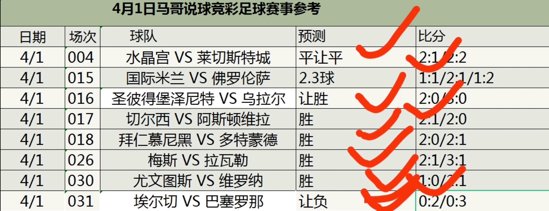 4.2竞彩 足球扫盘推荐 体彩 五大联赛 昨日八中六,比分竞猜八中三!更多精准赛事分析请关注我哔哩哔哩bilibili