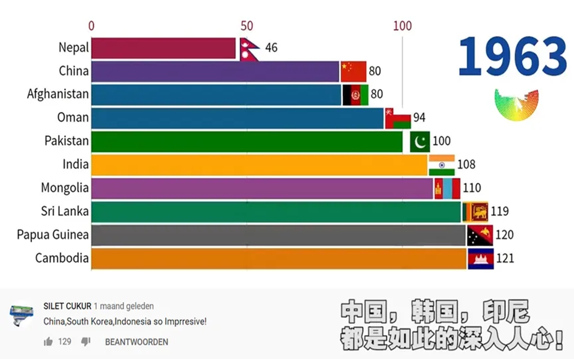 中国早已离开这个榜单,亚洲最穷国家排名,各国网友评论!哔哩哔哩bilibili