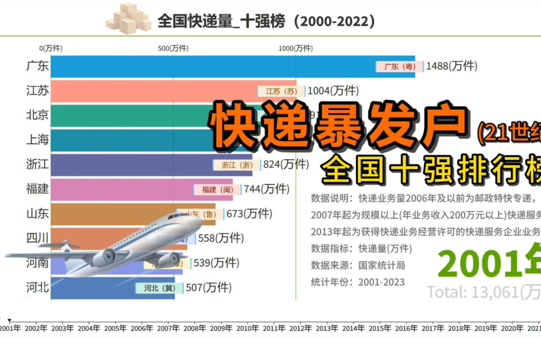 21世纪,快递量十强出炉广东霸榜!【数据可视化】哔哩哔哩bilibili