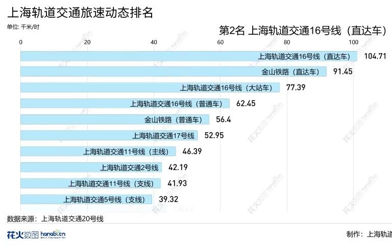 上海轨道交通旅速动态排名哔哩哔哩bilibili