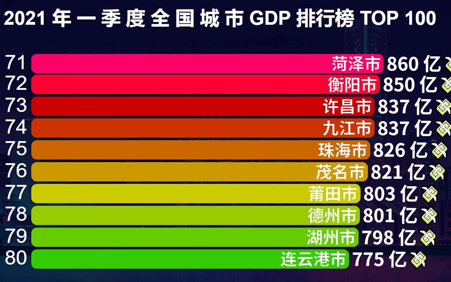 一季度GDP百强城市,重庆稳居第5,苏州胜成都,南京胜武汉哔哩哔哩bilibili