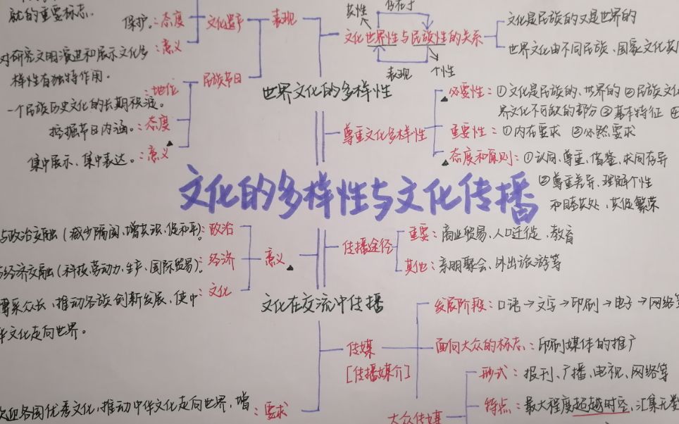 [图]我的高中政治思维导图⑩⑨：文化的多样性与文化传播