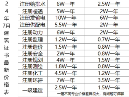 2024年7月最新建筑证书价格行情岩土一级建筑二级建筑一级二级结构给排水暖通电气供配电发输电动力化工监理造价规划/测绘/安全/一建/二建/咨询/中高级...