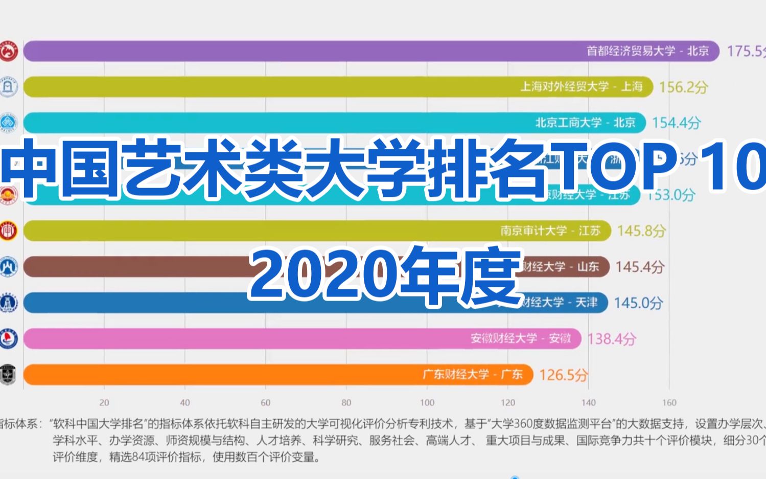 【数据可视化】2020年度中国艺术类大学排名TOP 10哔哩哔哩bilibili