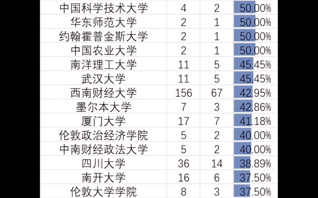 【秋招】成都地区银行总行招聘面试学校分布,进面比例不足40%!哔哩哔哩bilibili