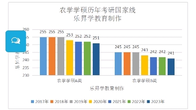 20172023年农学学硕历年考研国家分数线哔哩哔哩bilibili