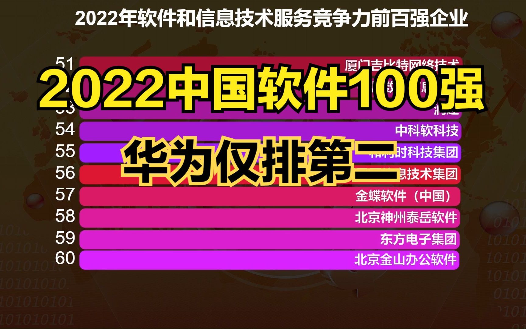 2022年中国软件100强发布!小米第8,华为第2,猜猜第一是谁?哔哩哔哩bilibili