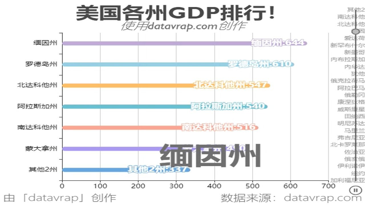 美国各州gdp排行!哔哩哔哩bilibili