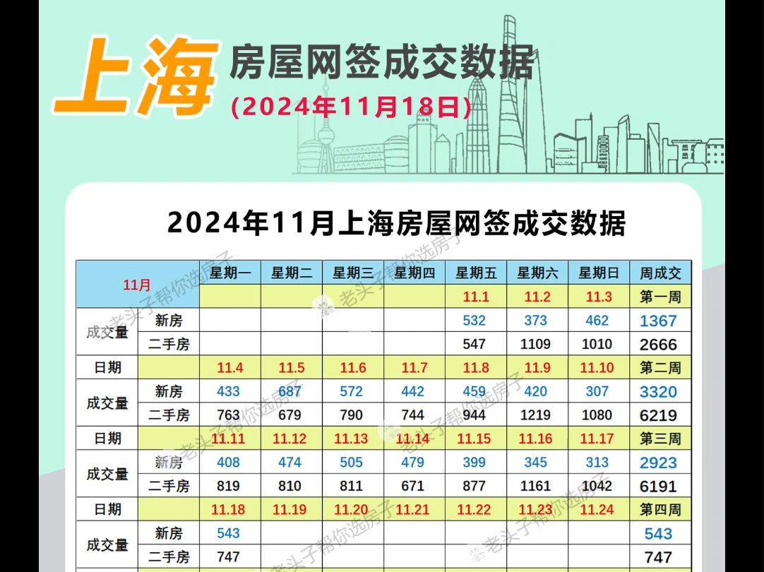 上海房屋网签成交数据(11月18日)哔哩哔哩bilibili